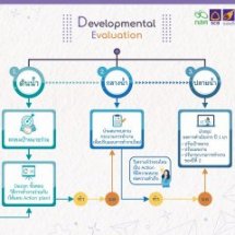 การอบรมเชิงปฏิบัติการ จัดทำแผนพัฒนาโรงเรียน โดยใช้กระบวนการ Developmental Evaluation (DE)
