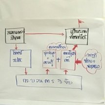 การประชุมเชิงปฏิบัติการ สรุปผลการศึกษาโครงการวิจัย ชุดนักถักทอชุมชน