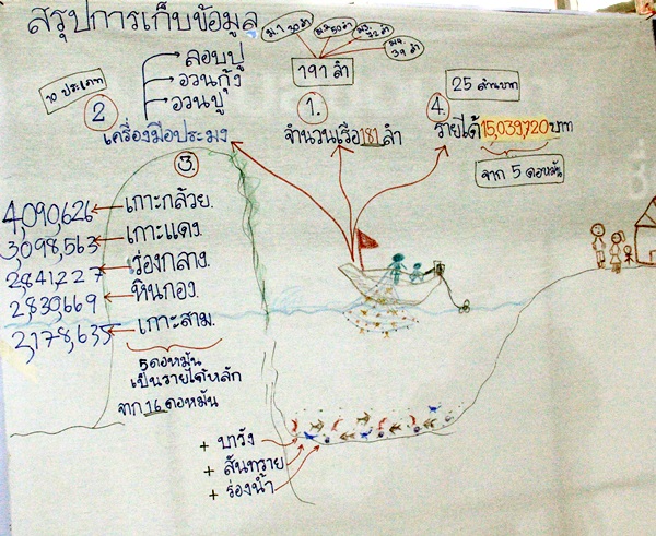 ข้อมูลพื้นที่ที่เยาวชนเก็บและทำขึ้นเอง